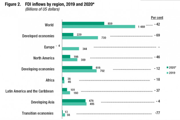 FDI toàn cầu năm 2020 giảm mạnh chưa từng có trong 30 năm - Ảnh 2.