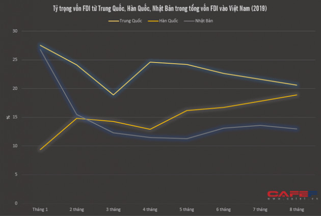 FDI từ Hàn Quốc đuổi sát nút Trung Quốc - Ảnh 1.