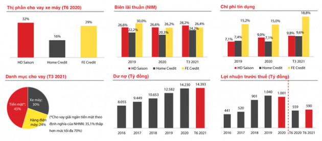 FE Credit, HD Saison, M-Credit đang làm ăn ra sao trong đại dịch? - Ảnh 2.