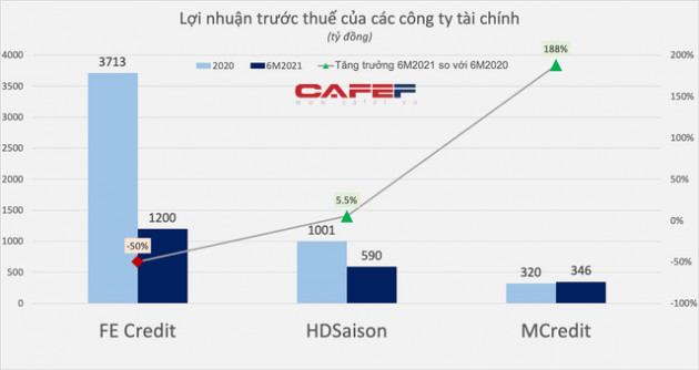 FE Credit, HD Saison, M-Credit đang làm ăn ra sao trong đại dịch? - Ảnh 3.