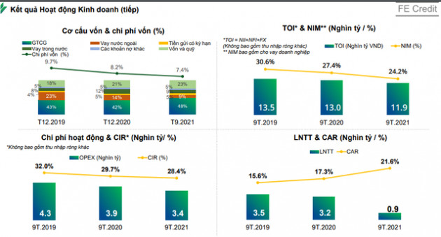 FE Credit, HD Saison, M Credit làm ăn ra sao trong quý 3 khi khách hàng bị ảnh hưởng nặng nề bởi dịch bệnh? - Ảnh 1.