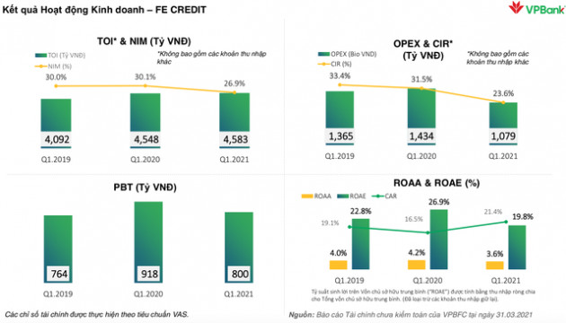 FE Credit làm ăn thế nào trong quý 1/2021? - Ảnh 1.