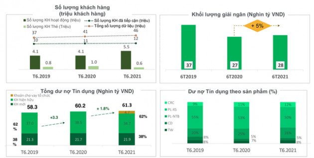 FE Credit: Lợi nhuận 6 tháng đầu năm chỉ đạt 1.200 tỷ đồng, CIR giảm mạnh - Ảnh 1.