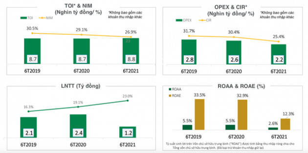 FE Credit: Lợi nhuận 6 tháng đầu năm chỉ đạt 1.200 tỷ đồng, CIR giảm mạnh - Ảnh 2.