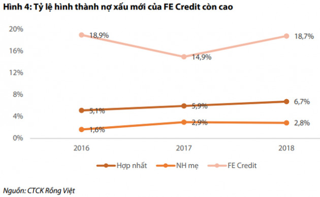 FE Credit tăng trưởng chậm lại, VPBank sẽ xoay sở thế nào? - Ảnh 2.