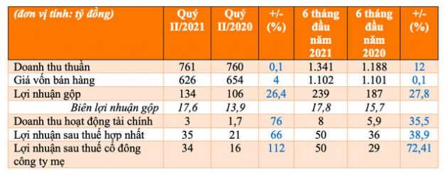 Fecon (FCN) báo lãi 6 tháng đầu năm 2021 tăng 39% nhờ các dự án điện gió - Ảnh 1.