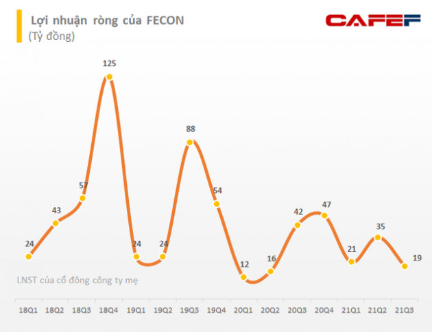 FECON (FCN) chốt quyền chi trả cổ tức năm 2020 bằng tiền, dự chi khoảng 38 tỷ đồng - Ảnh 1.