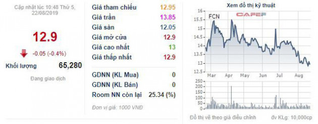 FECON (FCN) dự kiến phát hành 5,7 triệu cổ phiếu trả cổ tức năm 2018 - Ảnh 1.