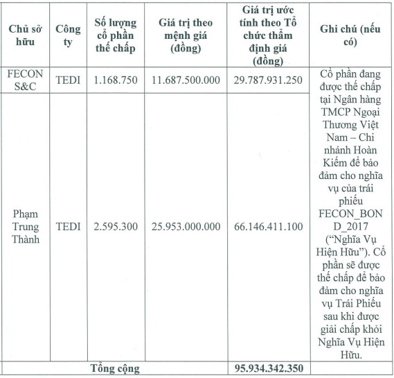 Fecon (FCN) muốn huy động 100 tỷ qua trái phiếu trong năm 2019, lãi suất 11%/năm - Ảnh 4.