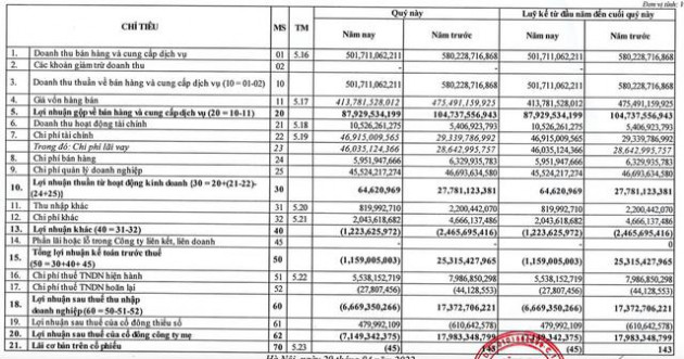 FECON (FCN): Quý 1 ghi nhận lỗ hơn 7 tỷ đồng - Ảnh 1.