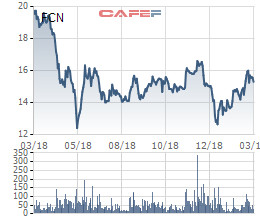 Fecon (FCN) thông qua việc phát hành riêng lẻ 100 tỷ đồng trái phiếu không chuyển đổi - Ảnh 1.