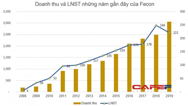 Fecon (FCN) tính phương án mua 6 triệu cổ phiếu quỹ - Ảnh 2.