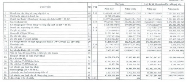 FECON: Năm 2020 LNST đạt 118 tỷ đồng giảm 41% so với năm trước - Ảnh 1.