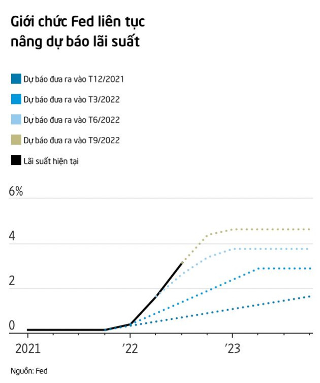 Fed chuẩn bị bước vào cuộc họp chính sách mới, đây là lý do lãi suất sẽ tiếp tục tăng cao - Ảnh 2.