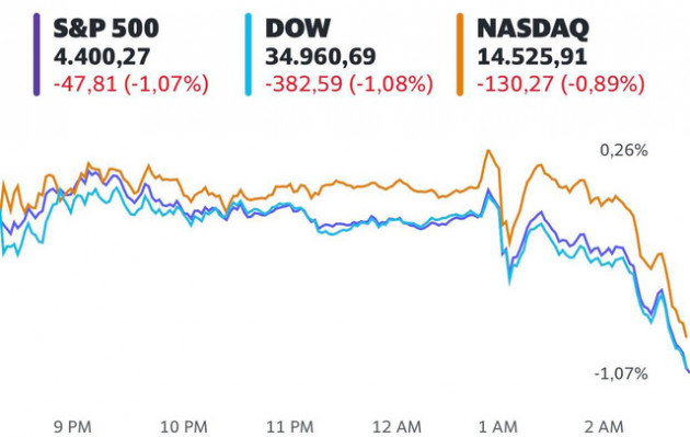 Fed công bố biên bản cuộc họp tháng 7, Dow Jones mất gần 400 điểm - Ảnh 1.