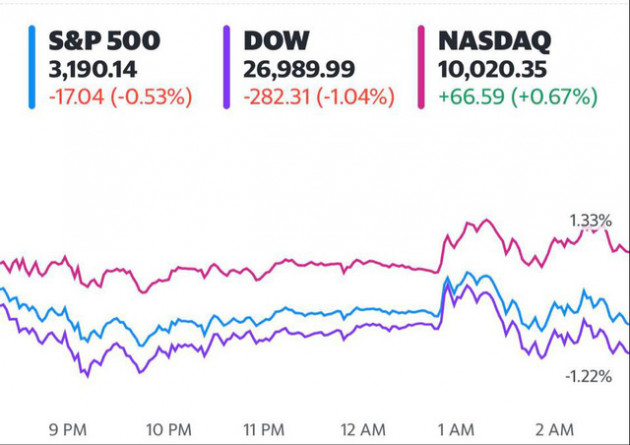 Fed giữ nguyên lãi suất đến năm 2022, S&P 500 và Dow Jones rớt điểm phiên thứ 2 liên tiếp, cổ phiếu công nghệ thay nhau lập đỉnh - Ảnh 1.
