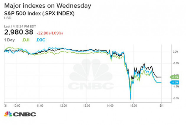 FED hạ lãi suất, Dow Jones mất 330 điểm vì tuyên bố của Chủ tịch Powell - Ảnh 1.