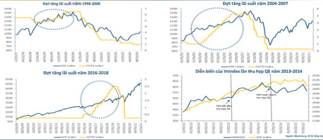 Fed muốn thắt chặt CSTT năm 2022: Thị trường chứng khoán Việt Nam và quốc tế thường phản ứng như thế nào trong quá khứ? - Ảnh 1.