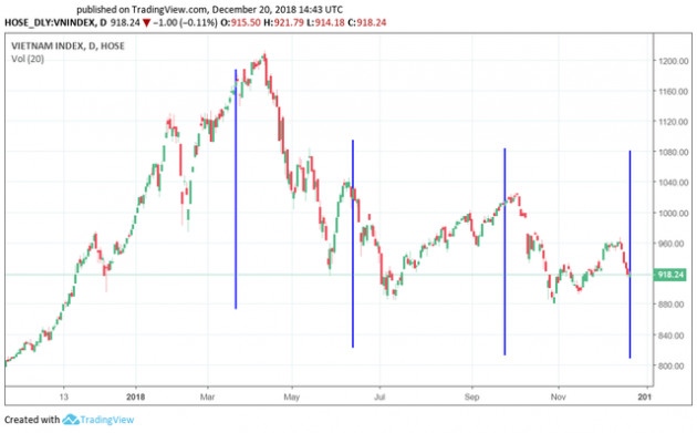 FED tăng lãi suất tác động ra sao tới TTCK Việt Nam? - Ảnh 2.