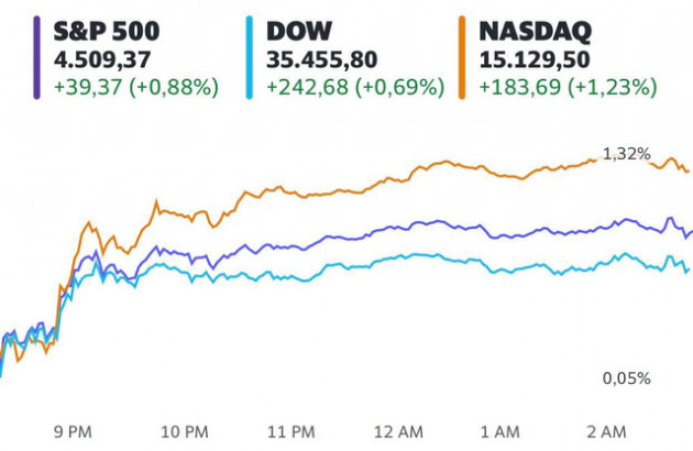 Fed thông báo chưa vội nâng lãi suất, Dow Jones tăng hơn 200 điểm. S&P 500 và Nasdaq lập đỉnh mới - Ảnh 1.