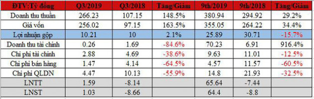 Fideco (FDC): Nhờ điều chỉnh giảm 82% kế hoạch, 9 tháng hoàn thành 93% mục tiêu lợi nhuận cả năm - Ảnh 1.