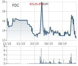 Fideco (FDC): Nhờ điều chỉnh giảm 82% kế hoạch, 9 tháng hoàn thành 93% mục tiêu lợi nhuận cả năm - Ảnh 2.