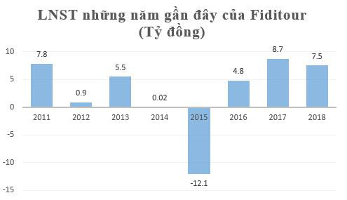 Fiditour (FDT) bị đưa vào diện kiểm soát, chỉ còn được giao dịch vào thứ 6 hàng tuần - Ảnh 2.