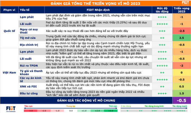 FIDT: Định giá về mức rẻ trong hơn 10 năm, VN-Index có thể đạt 1.384 điểm vào cuối năm 2023 - Ảnh 1.