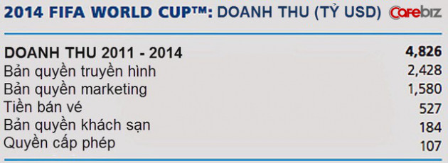 FIFA - Cỗ máy in tiền siêu lợi nhuận kiếm tiền như thế nào từ các kì World Cup? - Ảnh 2.