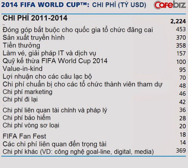 FIFA - Cỗ máy in tiền siêu lợi nhuận kiếm tiền như thế nào từ các kì World Cup? - Ảnh 3.