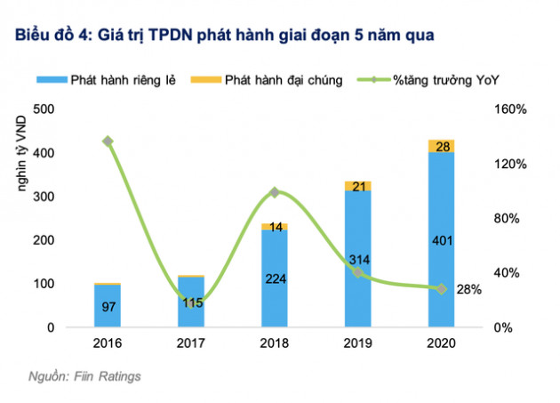 Fiin Group: Giá trị huy động vốn qua thị trường trái phiếu của doanh nghiệp niêm yết vượt xa thị trường cổ phiếu - Ảnh 3.