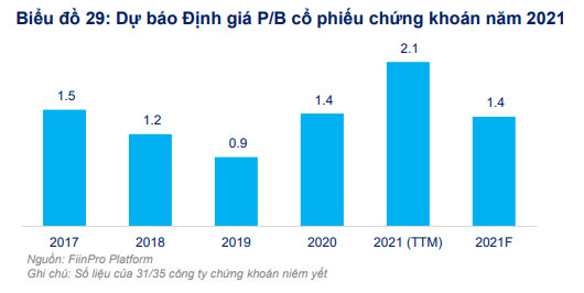 FiinGroup bắt mạch sức nóng cổ phiếu ngành chứng khoán, lưu ý rủi ro từ cuộc đua tăng vốn của doanh nghiệp - Ảnh 1.