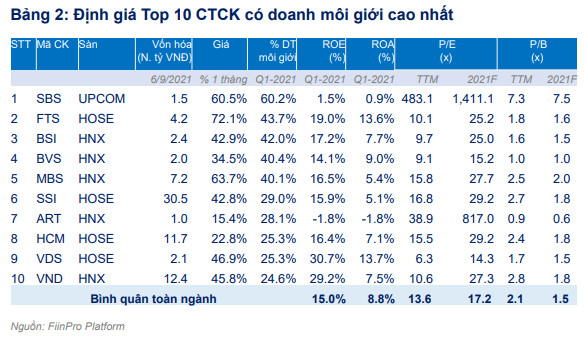 FiinGroup bắt mạch sức nóng cổ phiếu ngành chứng khoán, lưu ý rủi ro từ cuộc đua tăng vốn của doanh nghiệp - Ảnh 2.