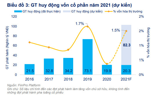 FiinGroup bắt mạch sức nóng cổ phiếu ngành chứng khoán, lưu ý rủi ro từ cuộc đua tăng vốn của doanh nghiệp - Ảnh 3.