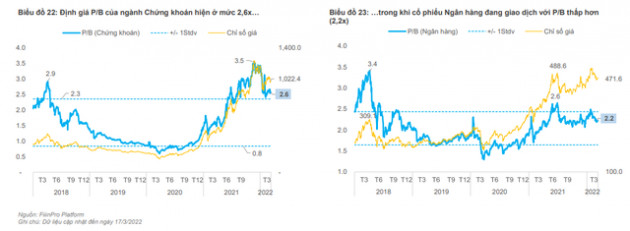 FiinGroup: Cổ phiếu Chứng khoán kém hấp dẫn hơn cổ phiếu Ngân hàng trong năm 2022 - Ảnh 2.