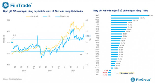FiinGroup: Cổ phiếu ngân hàng có thể tìm lại ánh hào quang trong năm 2022 nhưng cơ hội không dành cho tất cả - Ảnh 2.