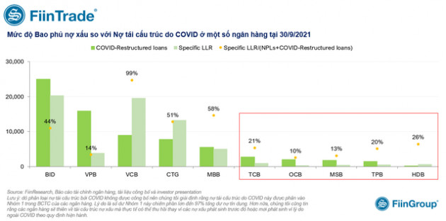 FiinGroup: Cổ phiếu ngân hàng có thể tìm lại ánh hào quang trong năm 2022 nhưng cơ hội không dành cho tất cả - Ảnh 3.