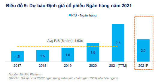 FiinGroup: Cổ phiếu ngân hàng không còn nhiều hấp dẫn, dư địa tăng giá cho nhóm Bảo hiểm, BĐS và Bán lẻ - Ảnh 3.