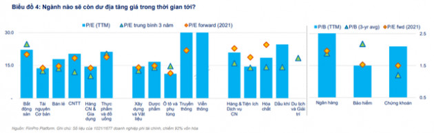 FiinGroup: Cổ phiếu ngân hàng không còn nhiều hấp dẫn, dư địa tăng giá cho nhóm Bảo hiểm, BĐS và Bán lẻ - Ảnh 4.