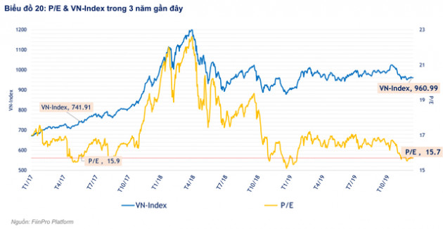 FiinGroup: “Định giá thị trường hiện tương đương thời điểm VN-Index đạt 700 điểm nhưng chất lượng lợi nhuận đang đi xuống” - Ảnh 1.