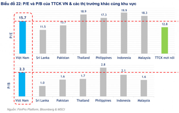 FiinGroup: “Định giá thị trường hiện tương đương thời điểm VN-Index đạt 700 điểm nhưng chất lượng lợi nhuận đang đi xuống” - Ảnh 2.