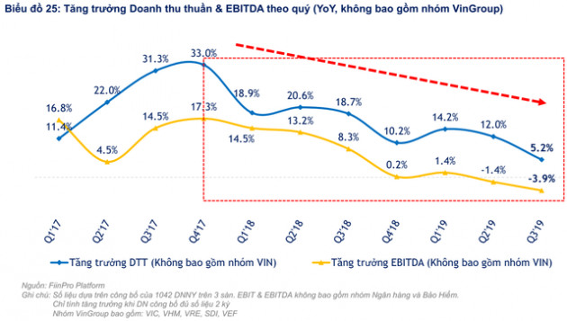 FiinGroup: “Định giá thị trường hiện tương đương thời điểm VN-Index đạt 700 điểm nhưng chất lượng lợi nhuận đang đi xuống” - Ảnh 4.