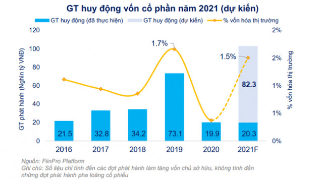 FiinGroup: Lưu ý rủi ro pha loãng khi lượng phát hành tăng vốn đạt kỷ lục hơn 100 nghìn tỷ - Ảnh 1.