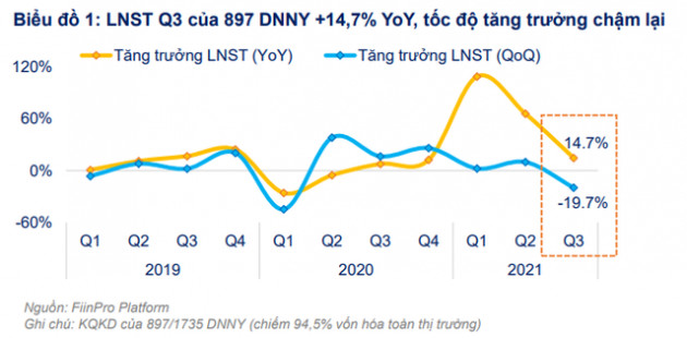 Lợi nhuận quý 3 của các doanh nghiệp niêm yết tụt dốc 20% so với quý 2, triển vọng năm 2021 đã phản ánh hầu hết vào giá cổ phiếu - Ảnh 1.