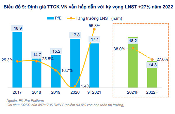 Lợi nhuận quý 3 của các doanh nghiệp niêm yết tụt dốc 20% so với quý 2, triển vọng năm 2021 đã phản ánh hầu hết vào giá cổ phiếu - Ảnh 5.