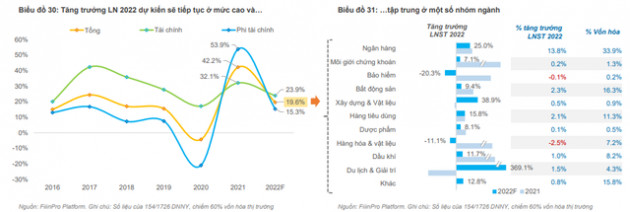 FiinGroup: VN-Index vẫn có thể cán mốc 1.800 trong năm 2022, nhóm cổ phiếu nào triển vọng? - Ảnh 1.