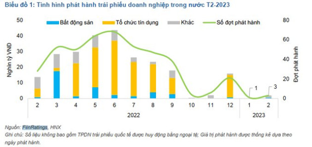 FiinRatings: 67 doanh nghiệp chậm thanh toán nghĩa vụ nợ trái phiếu với tổng dư nợ hơn 89.300 tỷ đồng