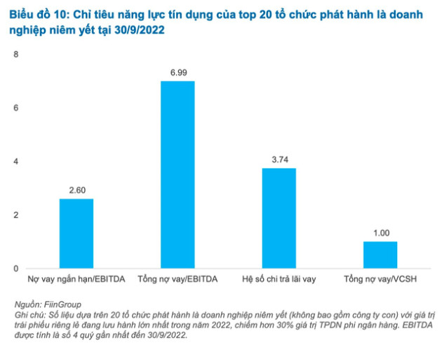 FiinRatings đề xuất 3 phương án tái cấu trúc nợ trái phiếu giúp doanh nghiệp giải toả áp lực dòng tiền và nhà đầu tư vẫn có thể thu hồi vốn - Ảnh 1.