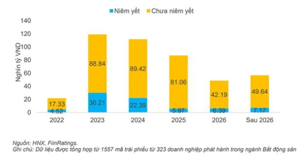 FiinRatings: Thị trường xuất hiện hình thức thanh toán trái phiếu doanh nghiệp bằng bất động sản - Ảnh 1.