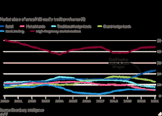 Financial Times: Bị coi là “mang tư duy cờ bạc” nhưng giới đầu tư nhỏ lẻ nghiệp dư đang thực sự định hình lại thị trường chứng khoán - Ảnh 2.